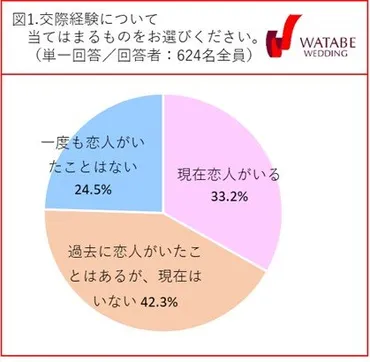 大学生の恋愛・結婚に関するアンケート調査」結果を発表 ―