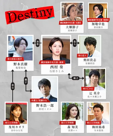 石原さとみ・亀梨和也・田中みな実ら、メインキャストの関係性明らかに「Destiny」相関図・出演者解禁 