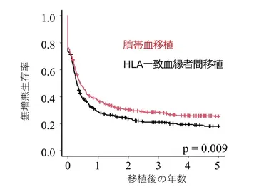 下村 良充、祖父江 友孝 ≪環境医学≫ 治療抵抗性急性骨髄性白血病に対する臍帯血移植の有用性を評価 ～HLA一致血縁者からの移植と比べて予後が良好に～  