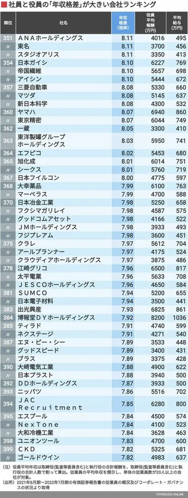 社員と役員の｢年収格差｣が大きい会社ランキング 10倍以上の年収格差がある企業は200社 