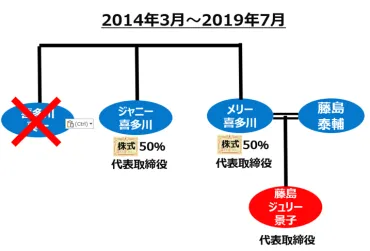 ジャニーズ事務所で使われた事業承継税制！ジャニー喜多川氏・メリー喜多川氏の相続税から藤島ジュリー景子氏の納税猶予制度まで！ 