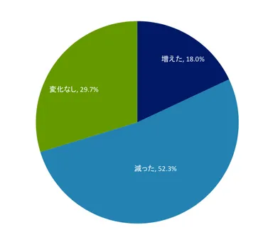 外出自粛中こそ不倫には要注意！「18％はコロナ禍でも逢瀬の頻度が増加」 浮気・不倫についてのアンケート調査を実施