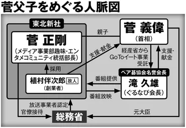 菅正剛氏と東北新社接待問題？政官業癒着の真相とは！？