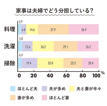 イマドキ夫婦の新基準「家事の分担、みんなどうしてる？」