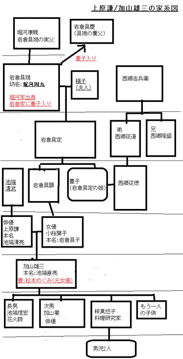 上原謙/加山雄三の家系図(岩倉具視の子孫) 