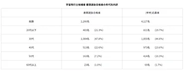 宇宙飛行士候補者の書類選抜結果について 