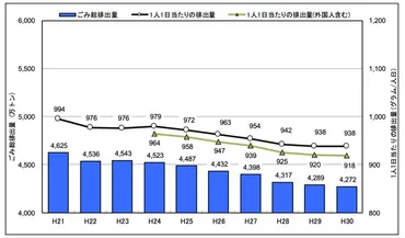 東京ドーム115杯分！全国ごみ少ないランキング発表 新型コロナで生ごみ増 減らすための10ポイント（井出留美） 