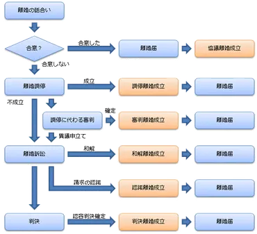 離婚は6種類～全種類の解説と離婚するまでの流れ 