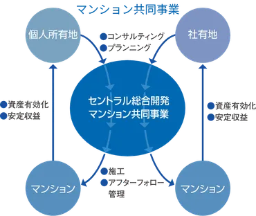 マンション分譲事業 