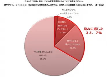 安室奈美恵さんの゛存在゛ ― 歌・ダンス・ファッション・生き様 ― が働く主婦に与えた影響 「励みに感じた」３０代以下の過半数 企業リリース 