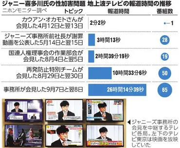 帝国の闇 ジャニーズ性加害問題：３）「芸能界の話」メディア動かず：朝日新聞デジタル