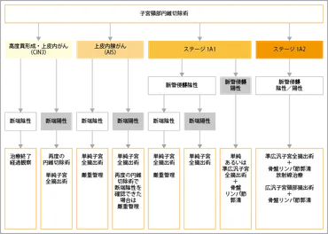 子宮頸がんの治療 – がんプラス