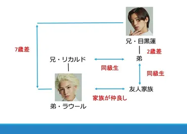 ラウールの兄弟や家族構成！【snowman】ハーフ顔は父親譲り？目黒蓮が実兄以上の存在感！？