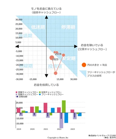 株式会社パソナグループ【2168】のIR・有価証券報告書に基づく簡単財務分析 