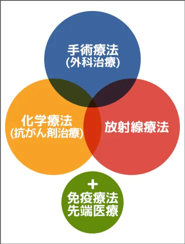 がん治療の種類
