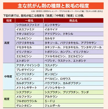 がん治療と「脱毛」①】化学療法や放射線療法の副作用による「脱毛」について理解しておきましょう