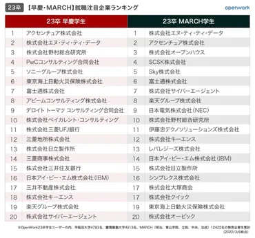 東大・京大生は「野村総合研究所」、早慶生は「アクセンチュア」、MARCH生は「NTTデータ」…就活生が最も注目する企業
