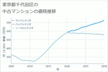 千代田区の中古マンション価格、10年後の値動きは？将来の資産価値、どうなってるの！？