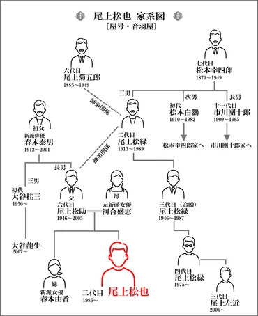 尾上右近と尾上松也は兄弟？親戚？2人の関係や仲まとめ 