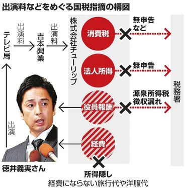 徳井さん、追徴課税１億円超えていた 昨年末納付済ます：朝日新聞デジタル