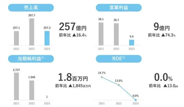 混迷のスノーピーク、MBO発表の衝撃。株価乱高下の行く末は… 