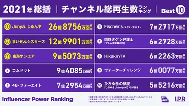 YouTubeの再生回数で収入はどれくらい変わる?収益の目安を徹底解説