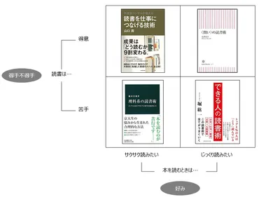 あなたに合った「読書術」の本がわかります