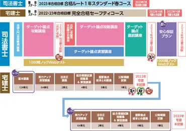 司法書士・宅建取引士のダブル合格を目指す!