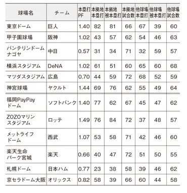 東京ドームはホームランが出やすい」が本当か? 12球場で「もっともホームラン出やすい球場」がわかった…!(鳥越 規央)