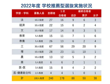 2022東大入試状況「学校推薦型選抜」 – 東大・京大・医学部研究室 by Y