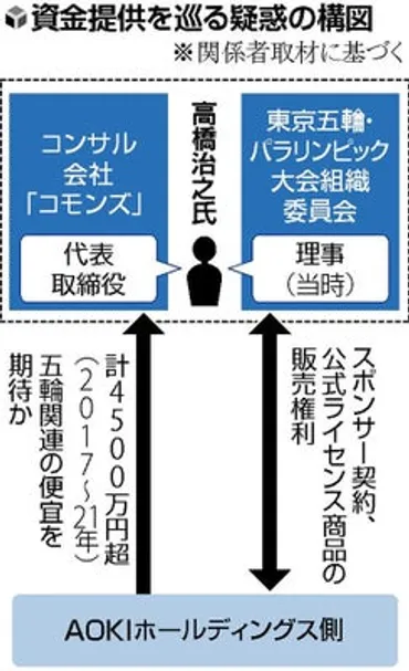 東京五輪スポンサー選定をめぐる汚職事件、AOKIホールディングス前会長逮捕！疑惑の真相は？AOKI側からの資金提供は賄賂だったのか！？