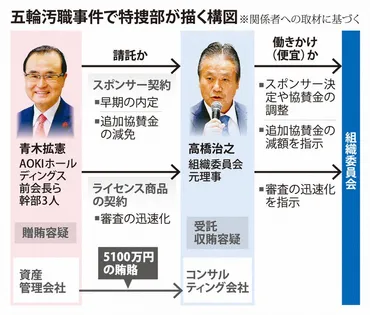 スポンサー選定、元理事に事実上の権限か 協賛金の流れも捜査 