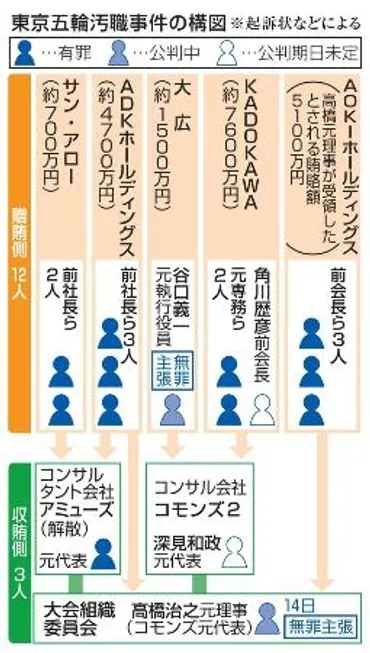 五輪汚職】大会キーマン、埋まる外堀 有罪判決次々、立場厳しく