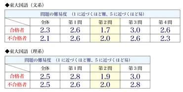 東大国語 − 東大過去問対策 合否を分けた「差がつく一問」