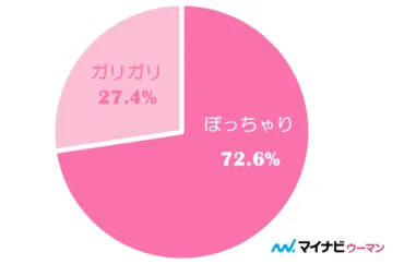 ぽっちゃり女子がモテる理由は?男性心理と「おデブ」との境界