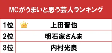 1位は熟練のツッコミ芸が司会でもさえ渡る「上田晋也」！gooランキングが「MCがうまいと思う芸人ランキング」を発表 