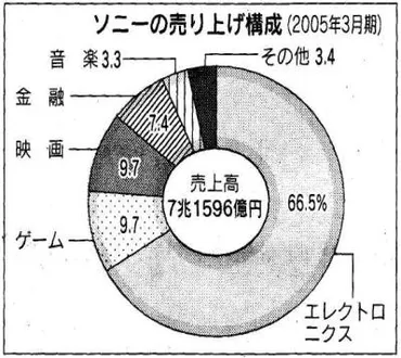 ソニーグループ中期経営方針