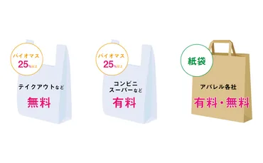 レジ袋有料化は本当に効果があるのか？賛否両論!!