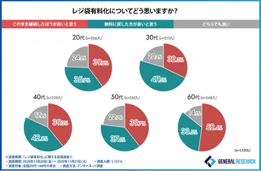 マイバッグを持っていますか?】レジ袋有料化政策で本当に浸透したものとは?人々の生活や意識の変化が明らかに!