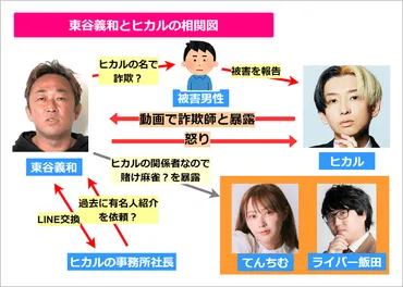 東谷義和とヒカルの関係：暴露と詐欺の真相は？二人の確執とは！？