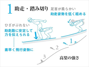 高梨沙羅の強さとは 足首の柔らかさ・ぶれない空中姿勢 