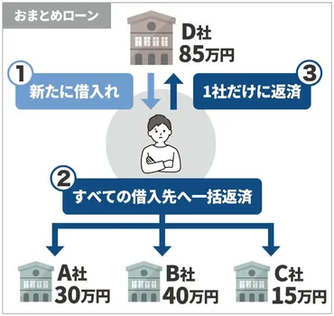 借金を自力で返済するためのコツを紹介！ 借金返済の近道は現状把握から 