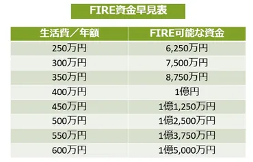 FIREを実現するにはいくら必要？1億円以上の資金が必要な理由