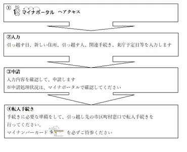 マイナポータルからオンラインで転出の手続きができます 