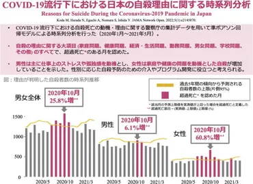 新型コロナ】コロナ禍でとくに女性の自殺者が増加 自殺の原因は何か？ 心理社会的な支援や福祉サービスが必要 