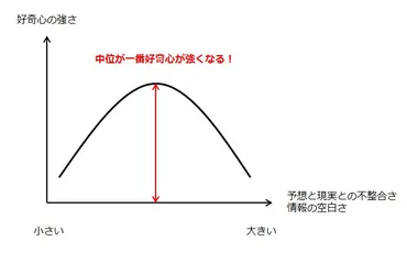 好奇心を刺激する？好奇心とは!!?