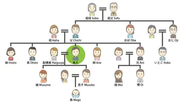 図表あり】親族の呼名一覧 