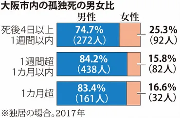 孤独死1100人、8割が男性 大阪市・17年「地域とのつながり薄いため」 