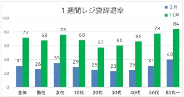 レジ袋、どうされますか？」有料化から半年、レジ袋辞退率が大幅アップ！ 