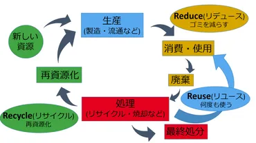 脱プラスチックは意味ない？メリット・デメリットと生活でできること・代替品を紹介 